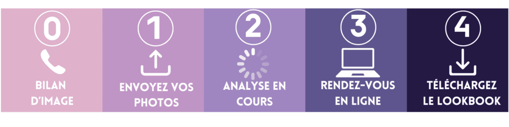 5 colonnes avec 5 icônes : téléphone pour le bilan d'image, téléchargement, analyse en cours, rendez-vous en visio puis téléchargement du lookbook